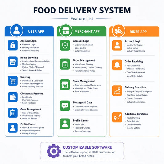Takeout APP Software Development Solution, Supporting IOS, Android, and Web Management Backend, with Custom Brand LOGO